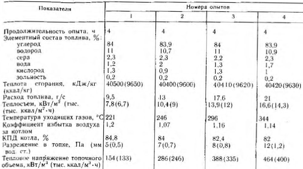 Результаты теплотехнических испытаний котла